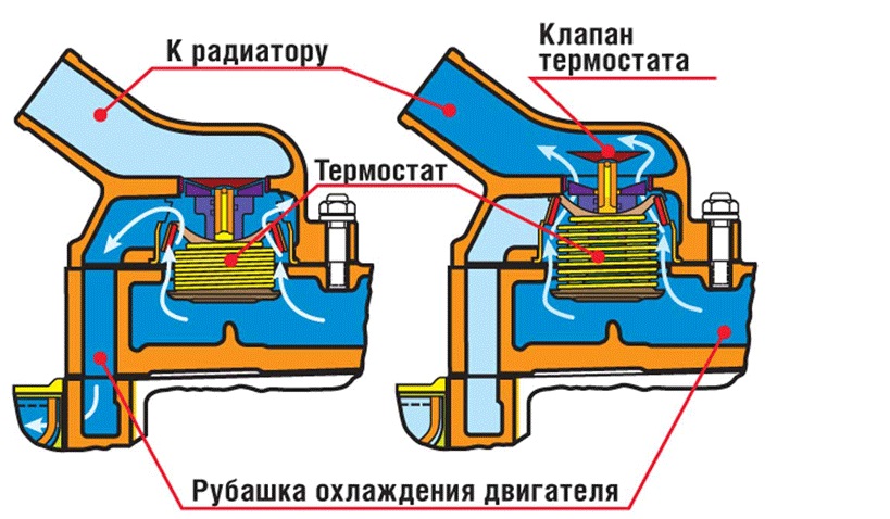 Схема работы терморегулятора в системе